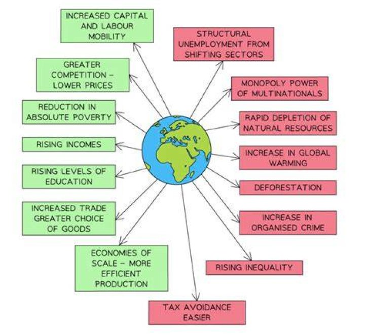 How is trade related to globalization?