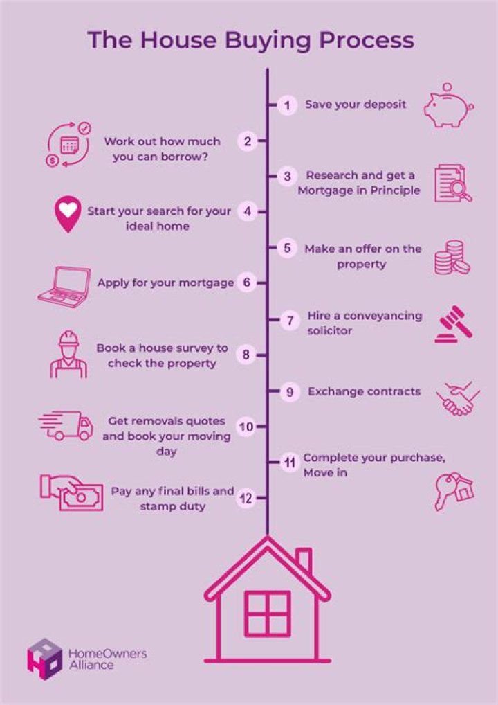 How long after buying a house can I buy another?