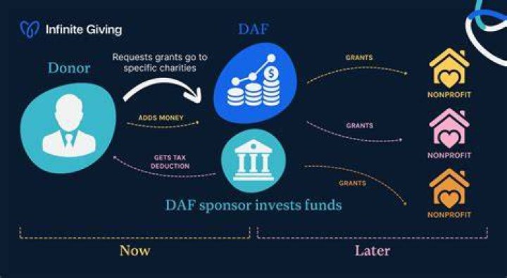 How long can money stay in a donor-advised fund?