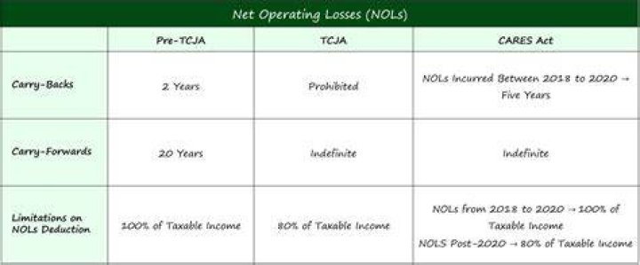 How long can NOLS be carried forward?