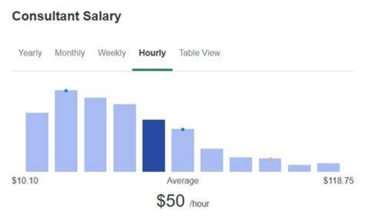 How long do consultants work for?