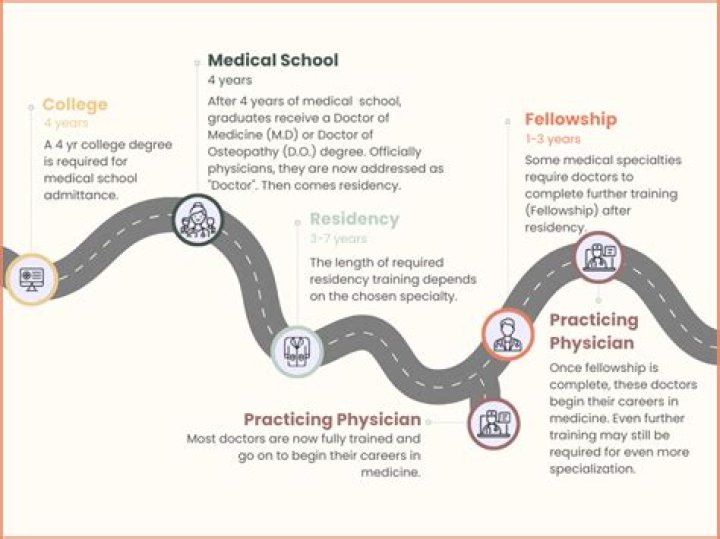 How long do doctors need to work?