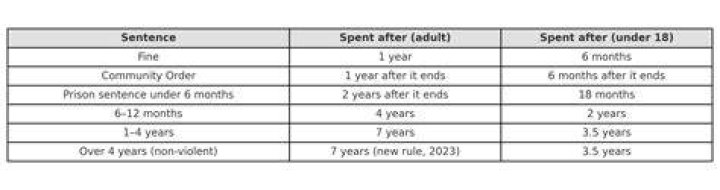 How long do spent convictions stay on record?