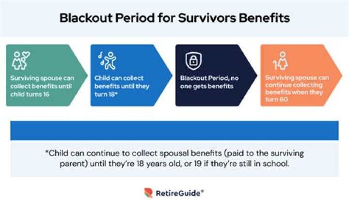 How long do survivor benefits last for?