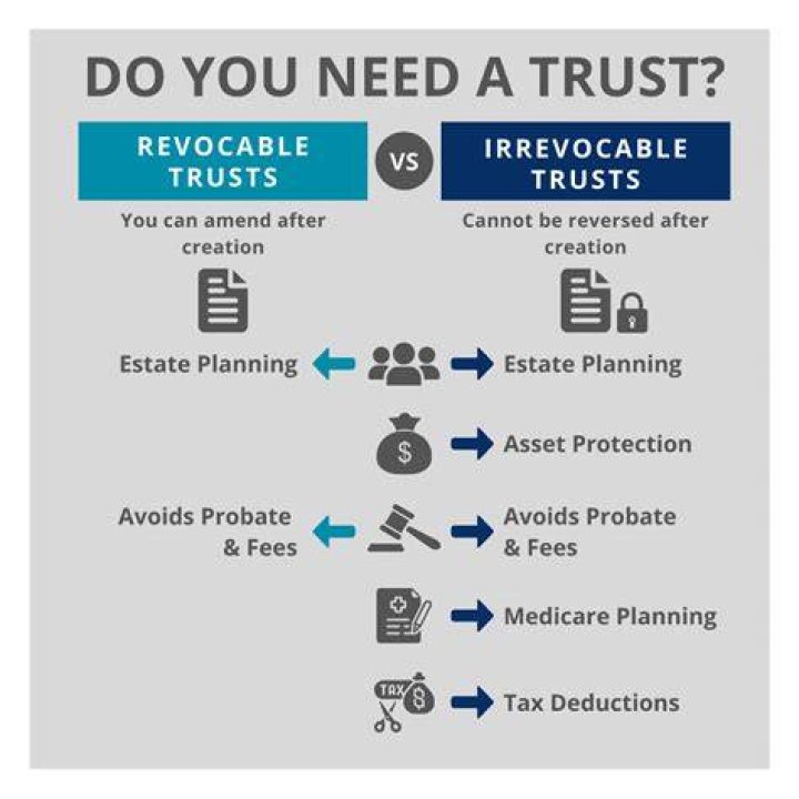 How long do you have to contest a revocable trust?