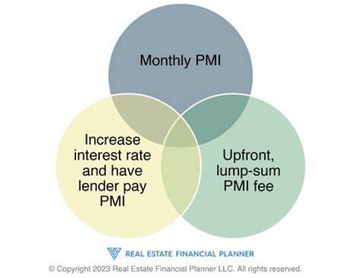 How long do you have to pay PMI?