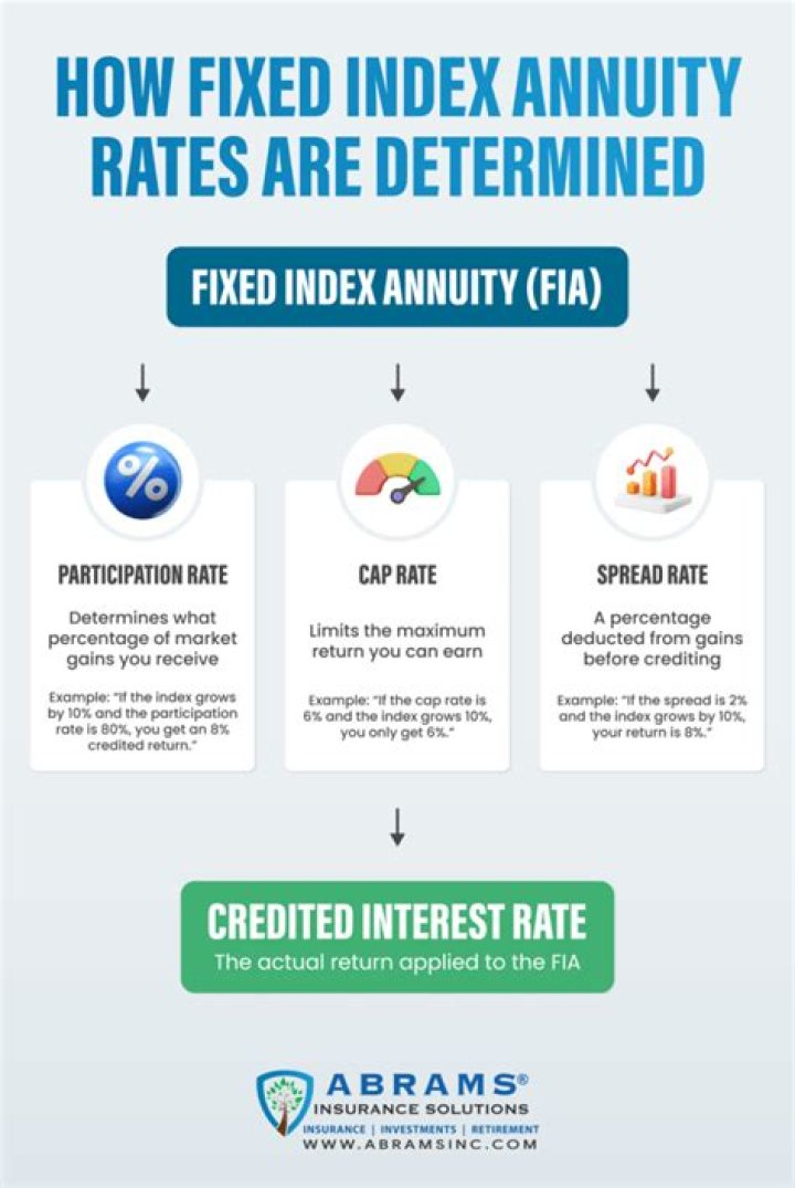 How long does a fixed annuity last?
