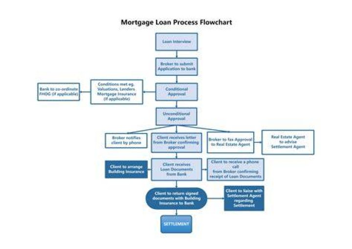 How long does it take for a mortgage loan to be processed?