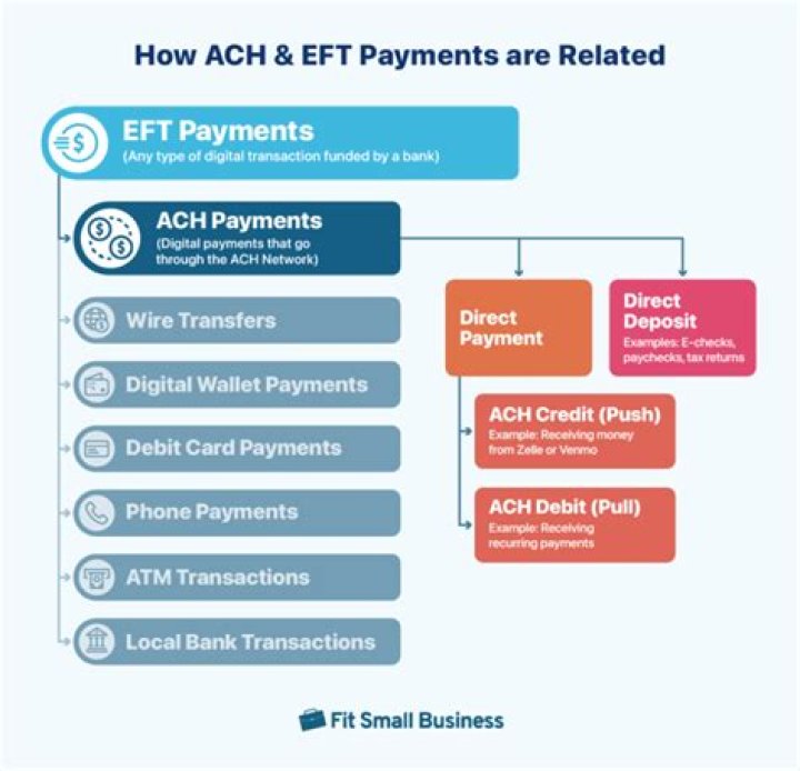 How long does it take for an EFT payment to post?