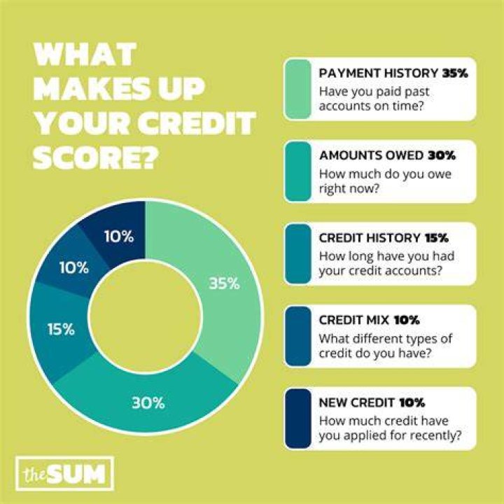 How long does it take for credit score to reflect payment?