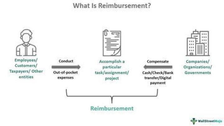 How long does it take for insurance to reimburse?