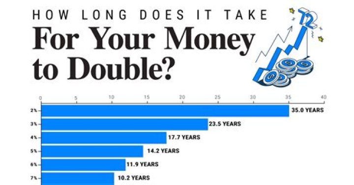 How long does it take to accumulate 100, 000 dollars?