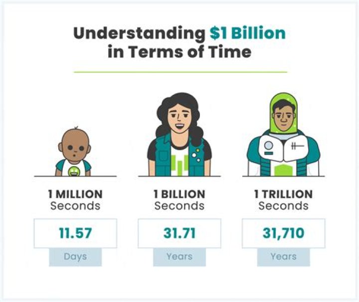 How long does it take to earn a billion dollars?