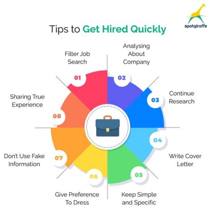 How long does it take to get hired by Staples?