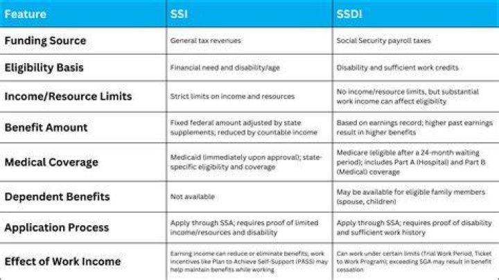 How long does SSI and SSDI last?