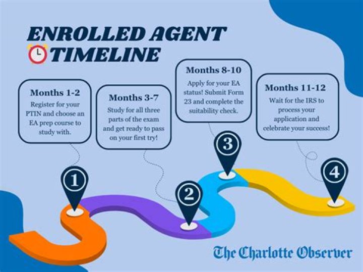 How long is enrolled agent training?