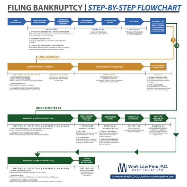 How long is the bankruptcy process in Illinois?