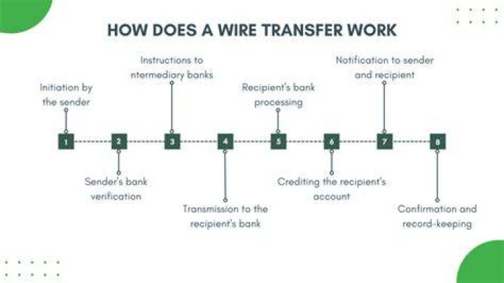 How long takes Wire International Transfer?