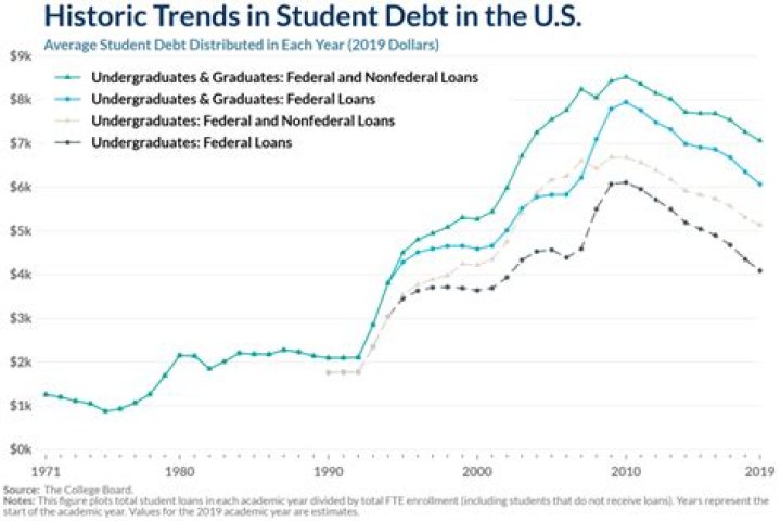 How long until student debt is wiped?