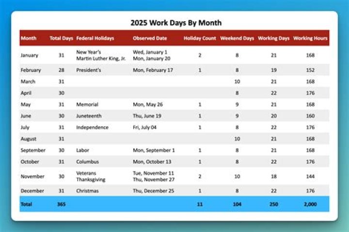 How long was the average workday in 1900?