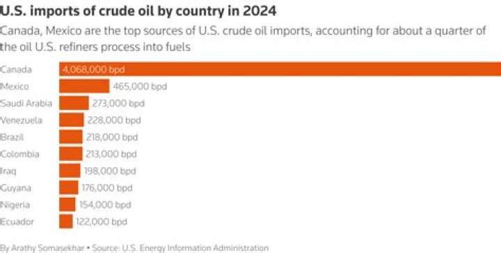 How many barrels of oil does the US import each year?