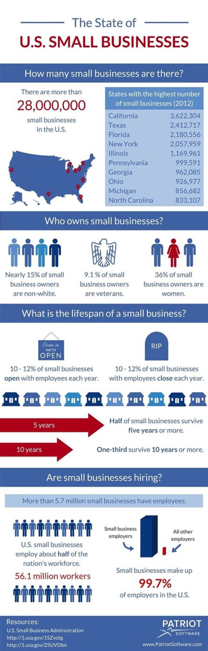 How many businesses are in the state of Georgia?