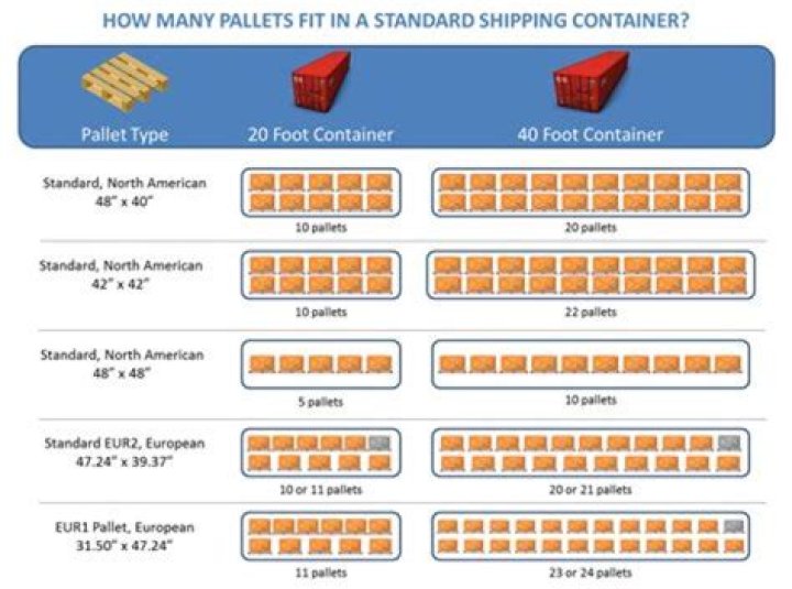 How many CHEP pallets are in a 40ft container?