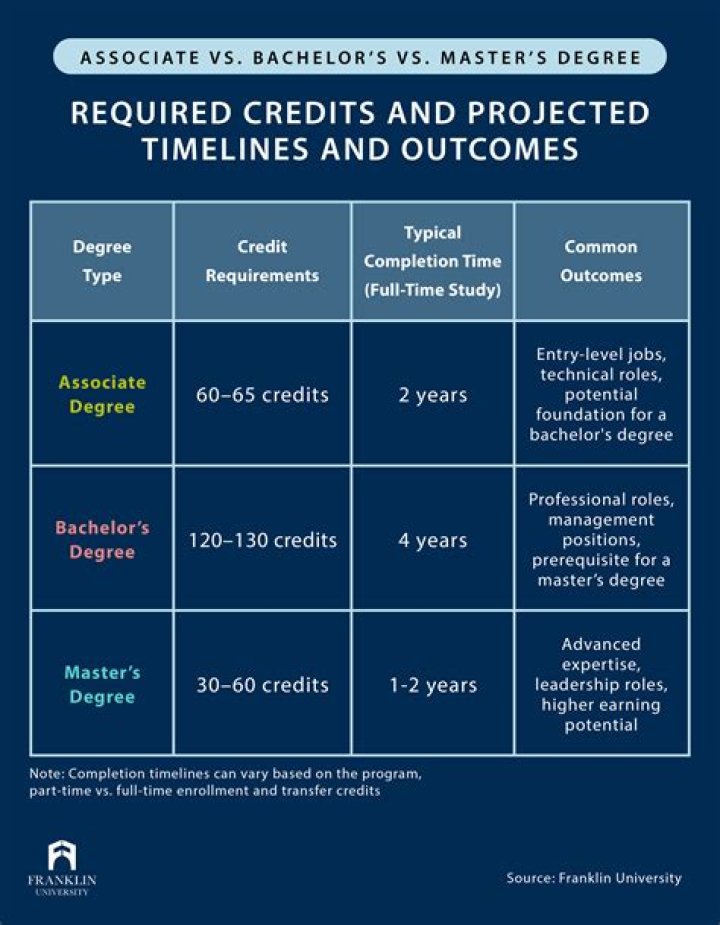 How many credits make up an associates?