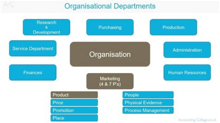 How many departments are there in an Organisation?