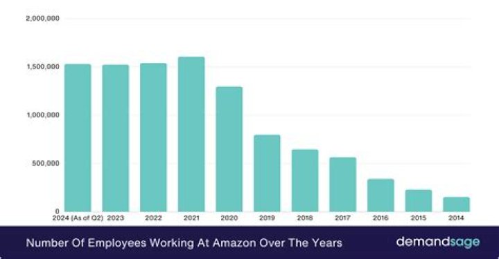 How many employees does Amazon have in the UK?
