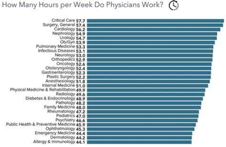 How many hours does a healthcare consultant work?