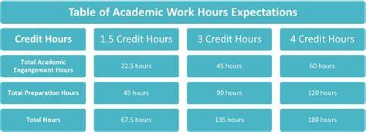 How many hours is college full-time?