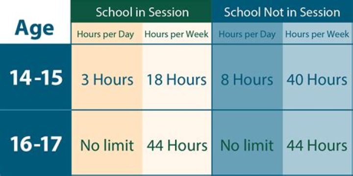 How many hours should an 18 year old work a week maximum?