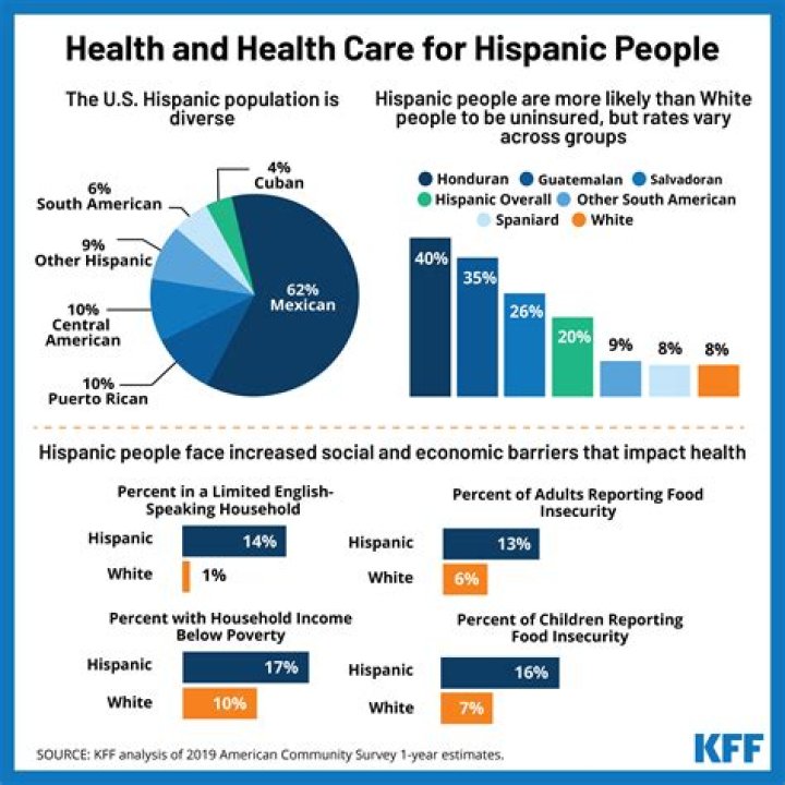 How many Latinos have no health insurance?