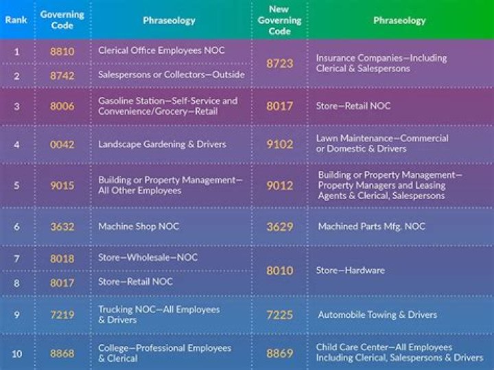 How many NCCI class codes are there?