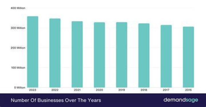 How many new businesses started in 2016?