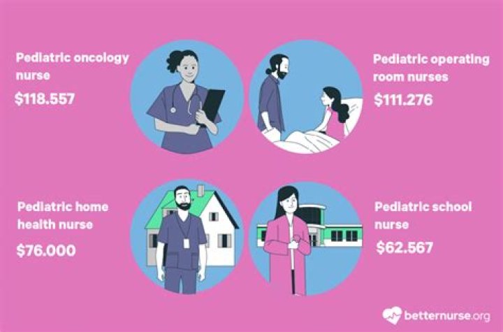 How many pediatric nurses are there in Canada?