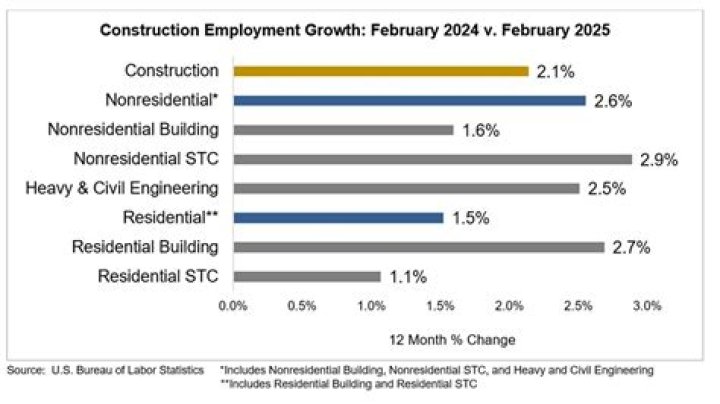 How many people currently work in the construction industry?