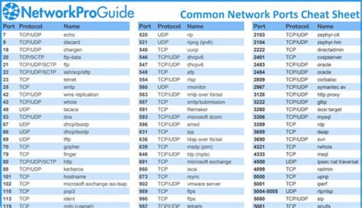 How many ports are in UK?
