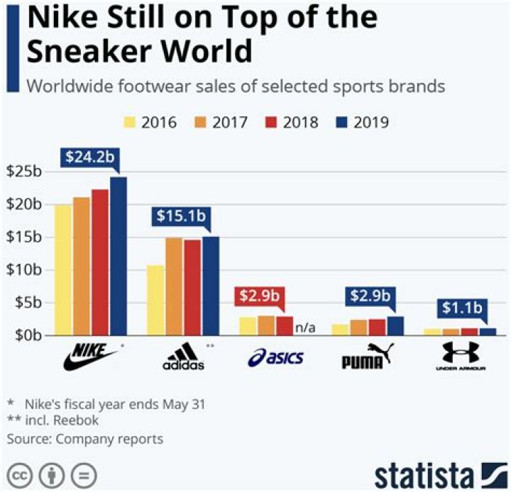 How many sales does Nike have a year?