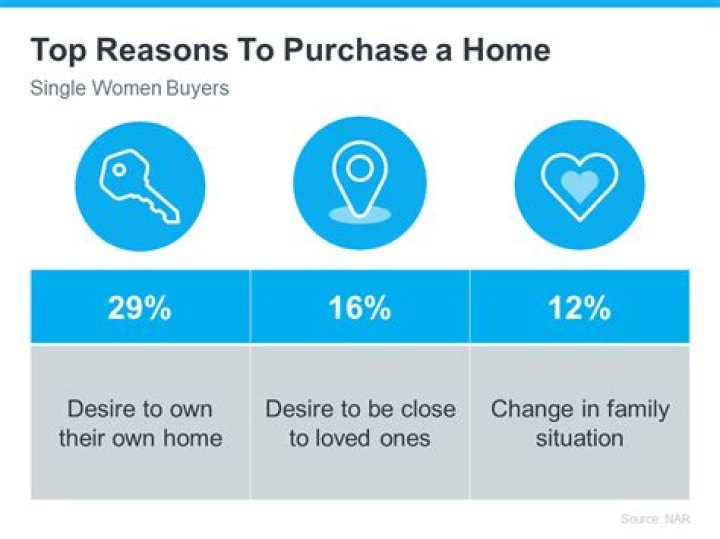 How many single women are buying a house?