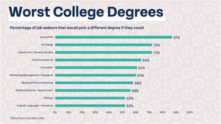How many small business owners have college degrees?