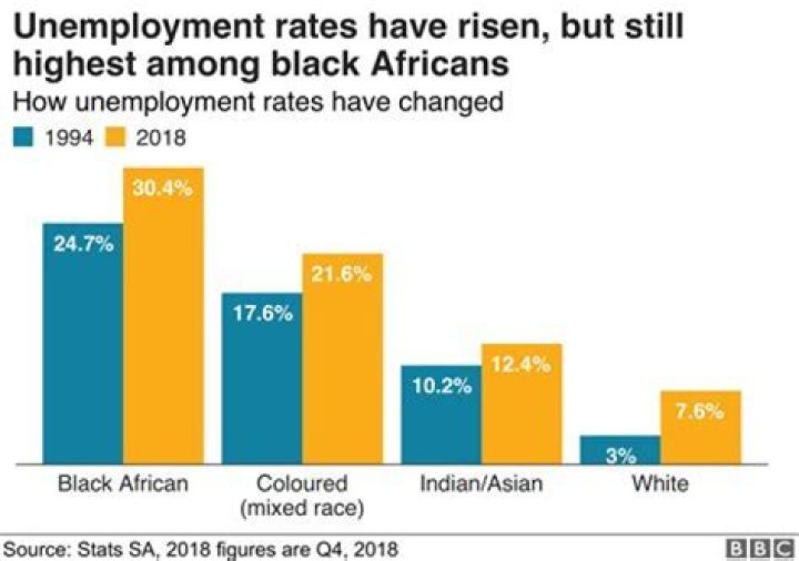 How many South Africans are currently unemployed?