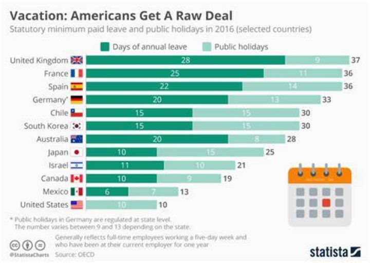 How many weeks paid vacation do you get?