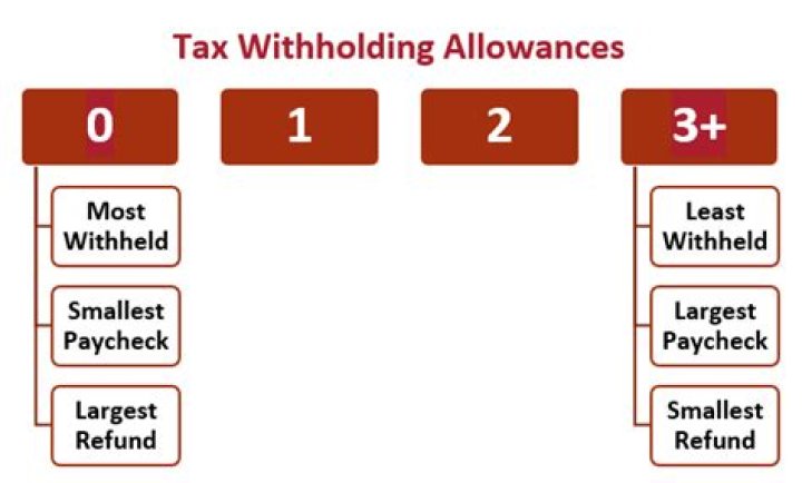 How many withholding exemptions should I claim?
