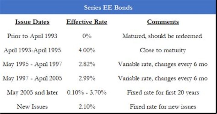 How many years do Series EE bonds earn interest?