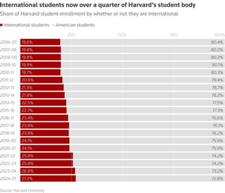 How many years do you go to Harvard for?