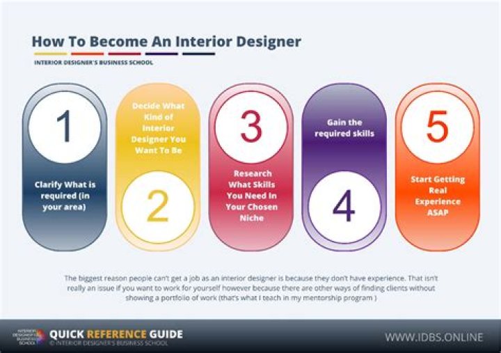 How many years does it take to be an interior designer?