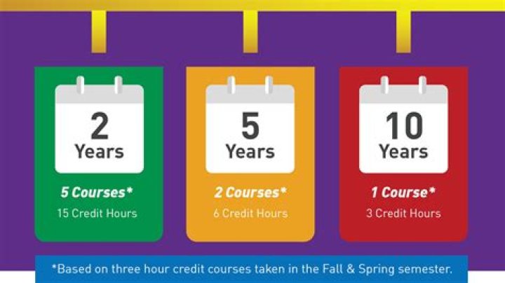 How many years is established credit?