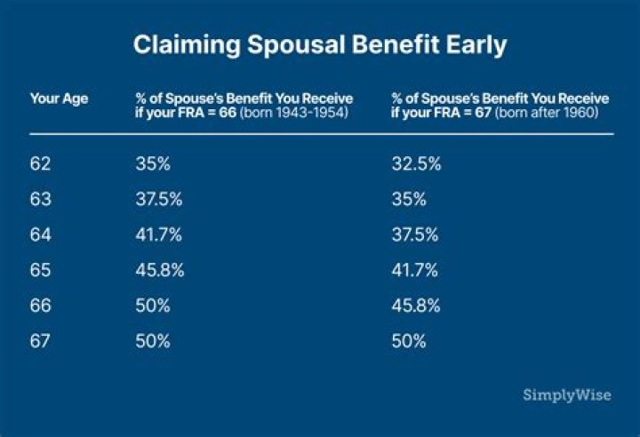 How many years must you be married to collect spouse Social Security?